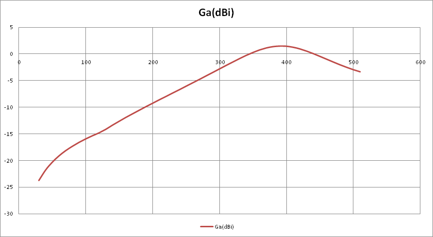 148_antenna_gain_graph.png