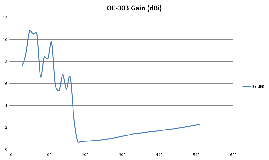 OE-303_antenna_gain.png